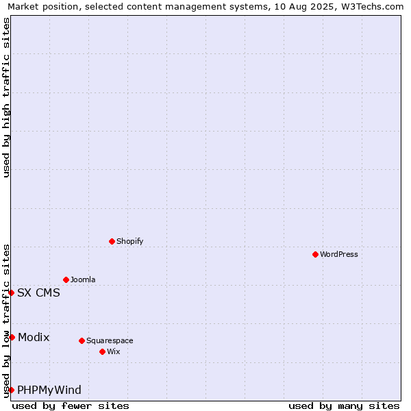 Market position of Modix vs. PHPMyWind vs. SX CMS
