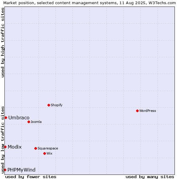 Market position of Umbraco vs. Modix vs. PHPMyWind