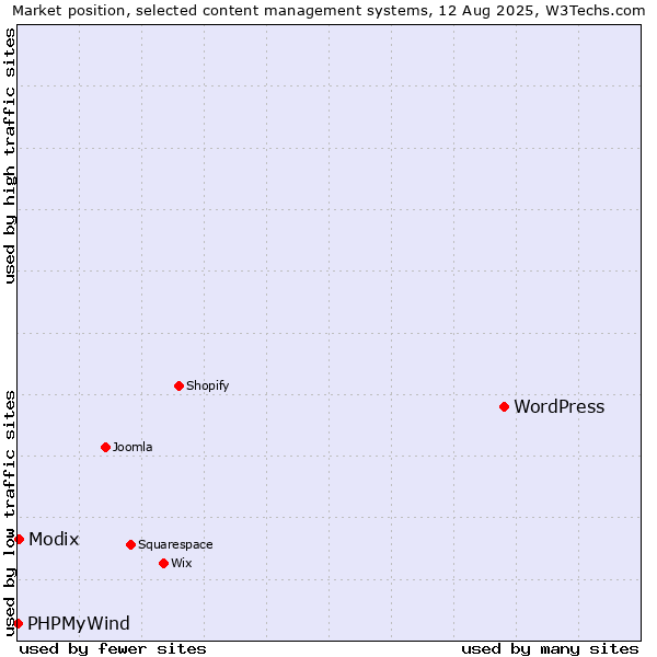 Market position of WordPress vs. Modix vs. PHPMyWind