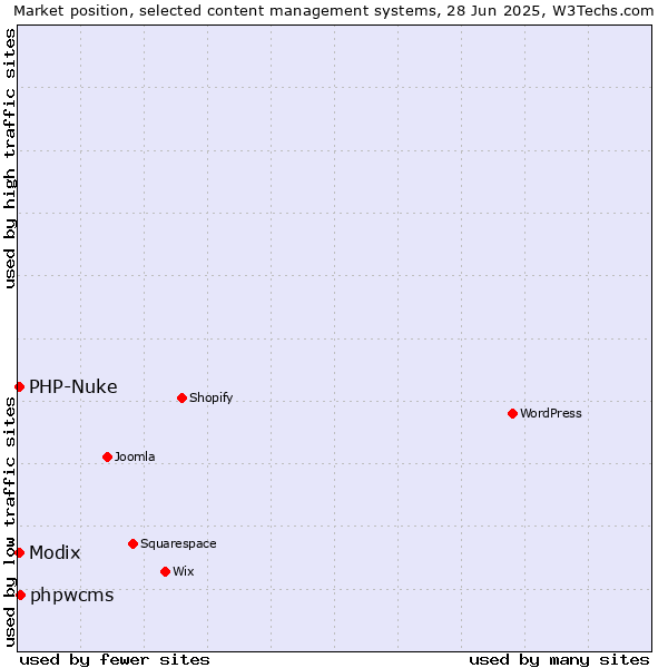Market position of phpwcms vs. Modix vs. PHP-Nuke