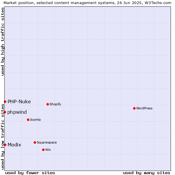 Market position of Modix vs. PHP-Nuke vs. phpwind