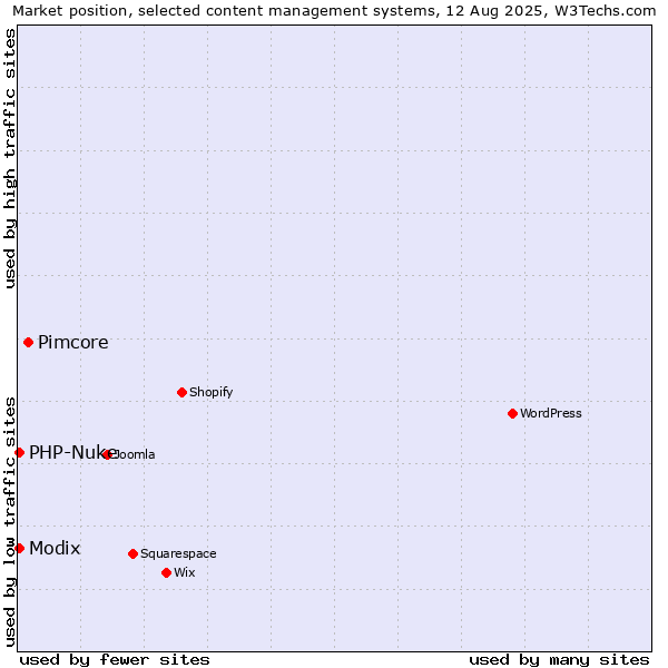Market position of Pimcore vs. Modix vs. PHP-Nuke