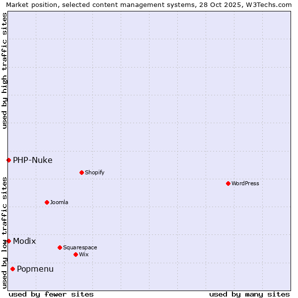 Market position of Popmenu vs. Modix vs. PHP-Nuke
