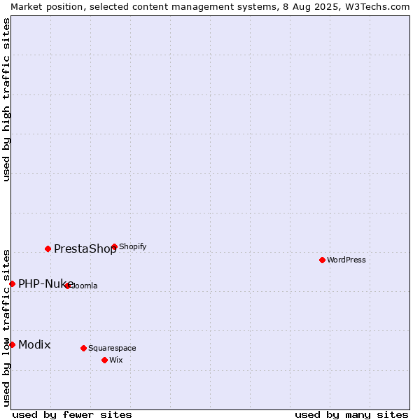 Market position of PrestaShop vs. Modix vs. PHP-Nuke