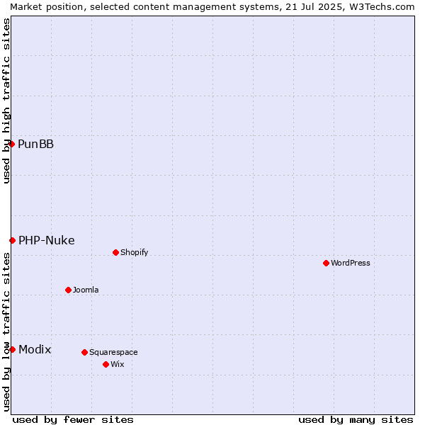 Market position of Modix vs. PHP-Nuke vs. PunBB