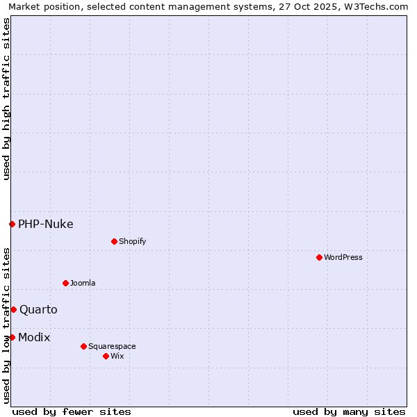 Market position of Quarto vs. Modix vs. PHP-Nuke