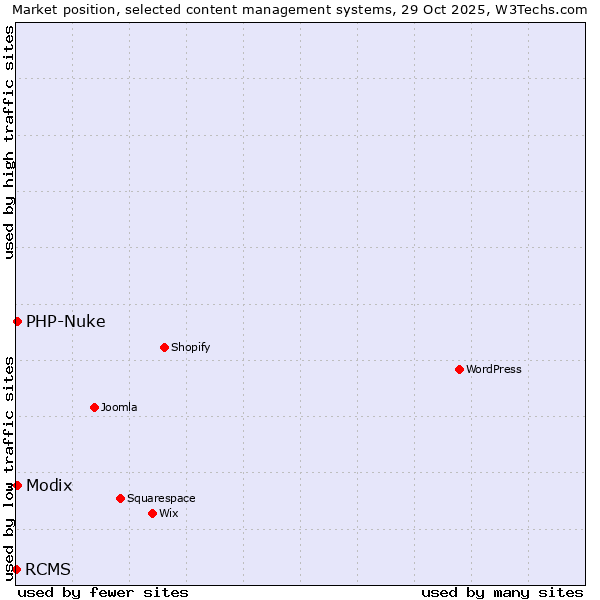 Market position of Modix vs. PHP-Nuke vs. RCMS