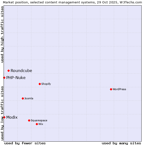 Market position of Roundcube vs. Modix vs. PHP-Nuke