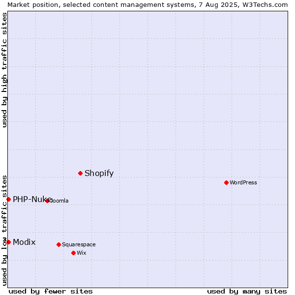 Market position of Shopify vs. Modix vs. PHP-Nuke