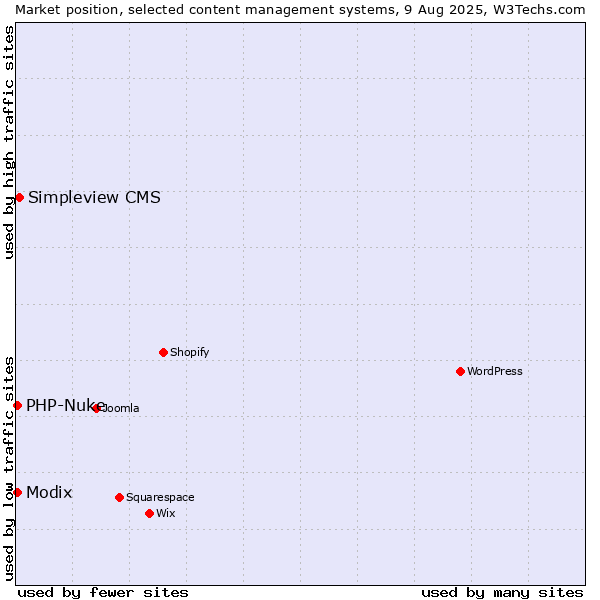 Market position of Simpleview CMS vs. Modix vs. PHP-Nuke