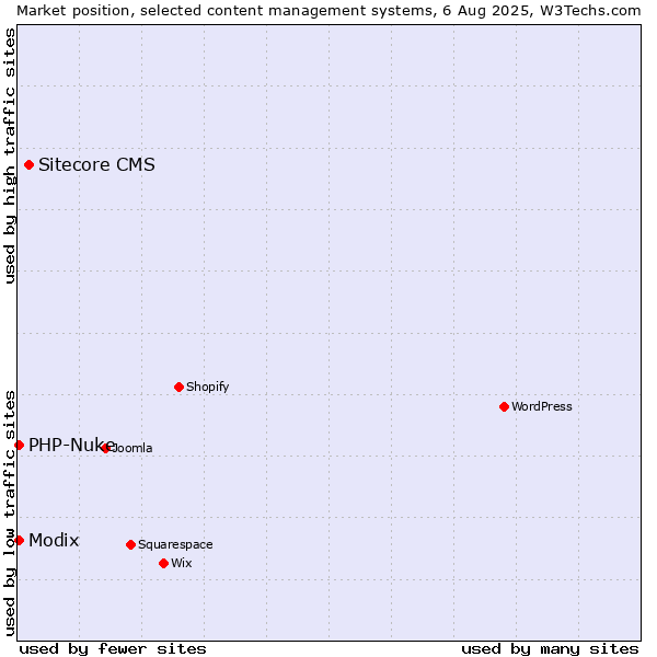 Market position of Sitecore CMS vs. Modix vs. PHP-Nuke