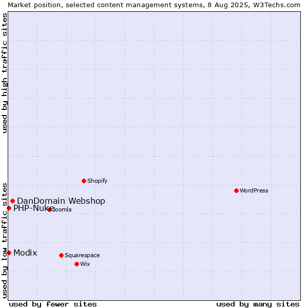 Market position of DanDomain Webshop vs. Modix vs. PHP-Nuke