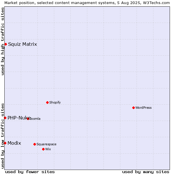 Market position of Squiz Matrix vs. Modix vs. PHP-Nuke