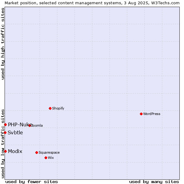 Market position of Modix vs. PHP-Nuke vs. Svbtle