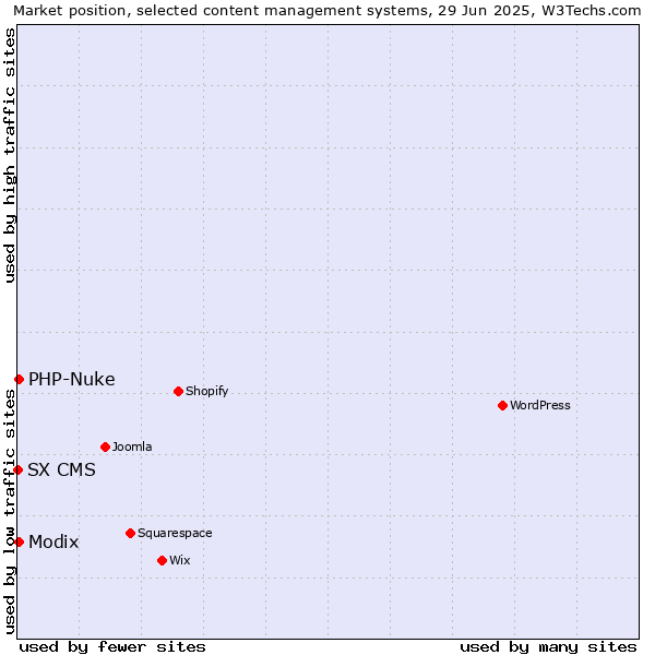 Market position of Modix vs. PHP-Nuke vs. SX CMS