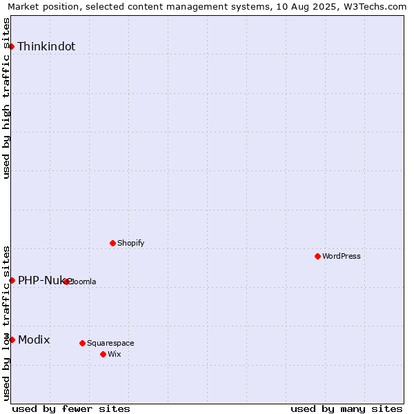 Market position of Modix vs. PHP-Nuke vs. Thinkindot