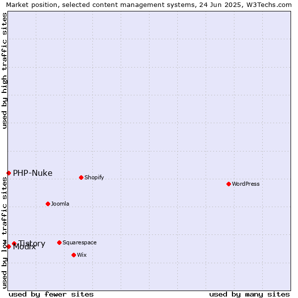 Market position of Tistory vs. Modix vs. PHP-Nuke