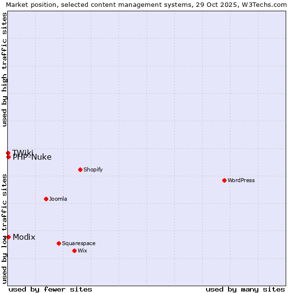 Market position of Modix vs. PHP-Nuke vs. TWiki