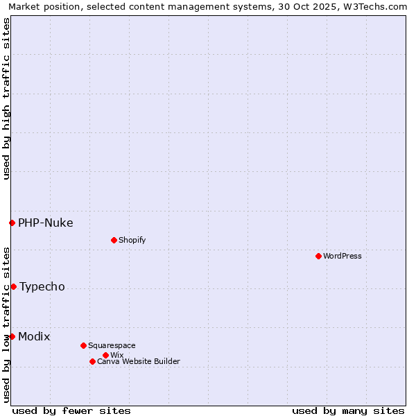 Market position of Typecho vs. Modix vs. PHP-Nuke