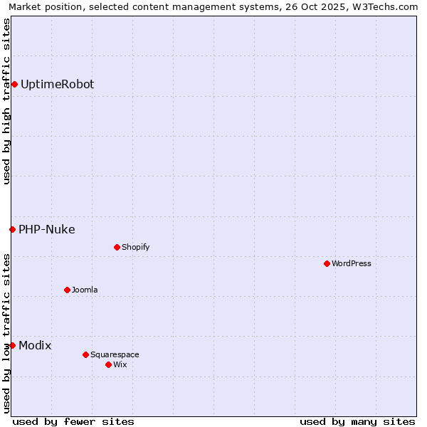 Market position of UptimeRobot vs. Modix vs. PHP-Nuke