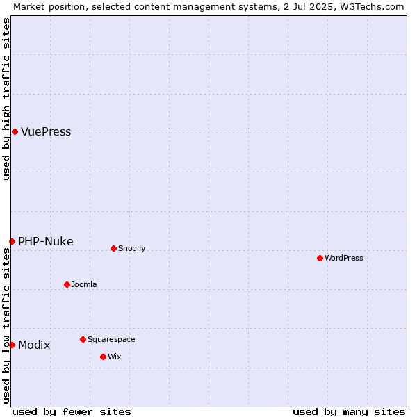 Market position of VuePress vs. Modix vs. PHP-Nuke