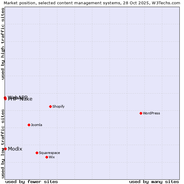 Market position of Modix vs. PHP-Nuke vs. WebAPP