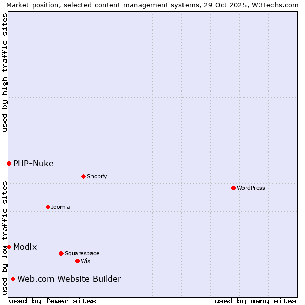 Market position of Web.com Website Builder vs. Modix vs. PHP-Nuke