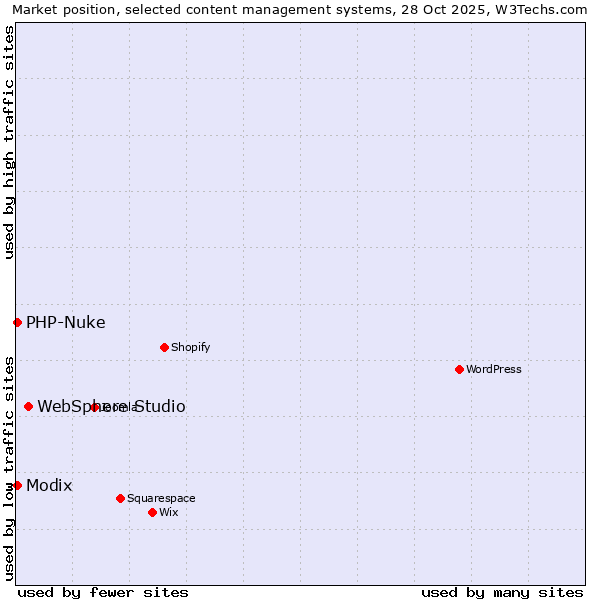 Market position of WebSphere Studio vs. Modix vs. PHP-Nuke