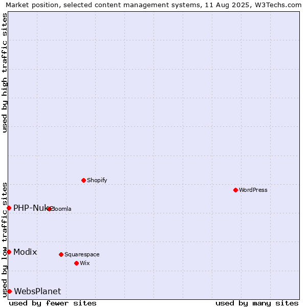 Market position of WebsPlanet vs. Modix vs. PHP-Nuke