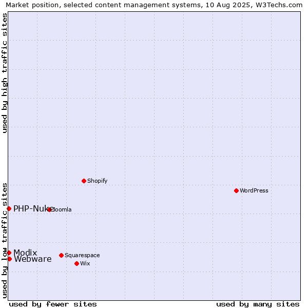 Market position of Webware vs. Modix vs. PHP-Nuke