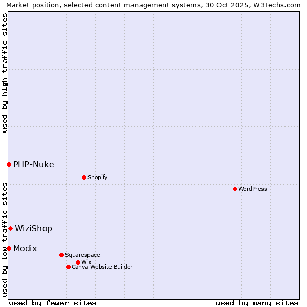 Market position of WiziShop vs. Modix vs. PHP-Nuke