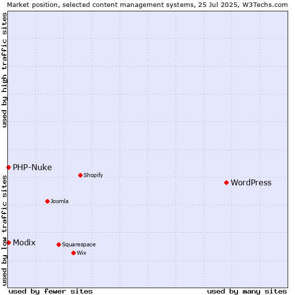 Market position of WordPress vs. Modix vs. PHP-Nuke