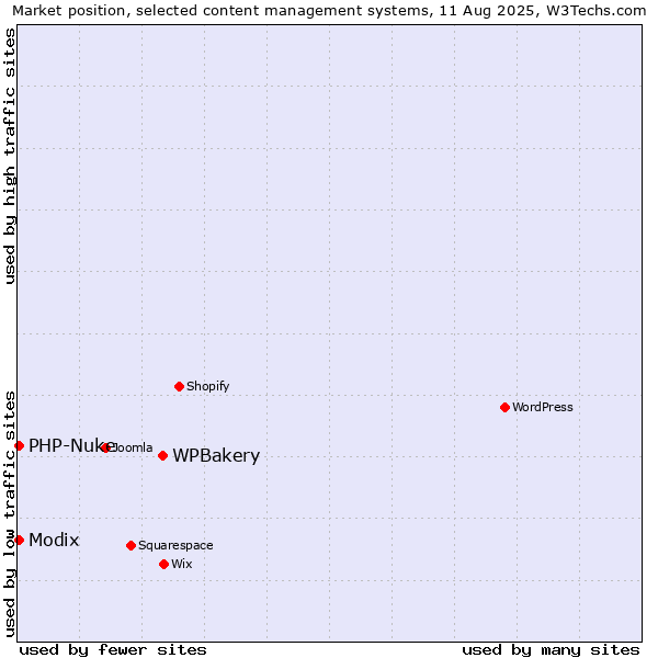 Market position of WPBakery vs. Modix vs. PHP-Nuke