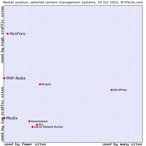 Market position of XenForo vs. Modix vs. PHP-Nuke