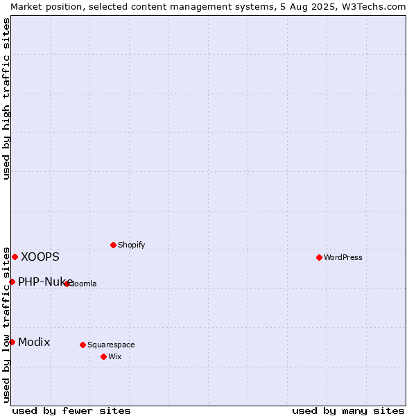 Market position of XOOPS vs. Modix vs. PHP-Nuke