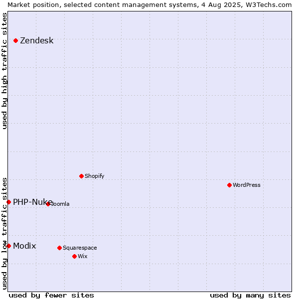 Market position of Zendesk vs. Modix vs. PHP-Nuke