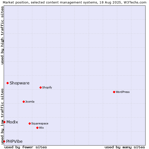 Market position of Shopware vs. Modix vs. PHPVibe
