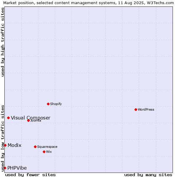 Market position of Visual Composer vs. Modix vs. PHPVibe