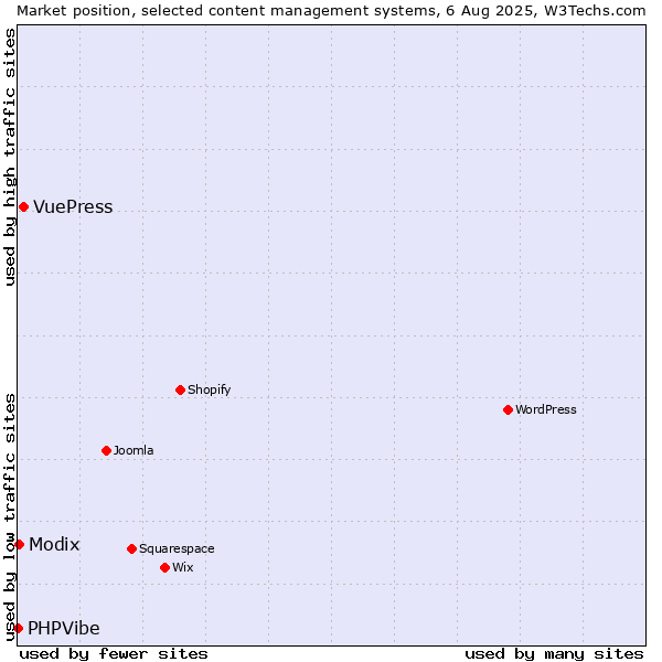 Market position of VuePress vs. Modix vs. PHPVibe