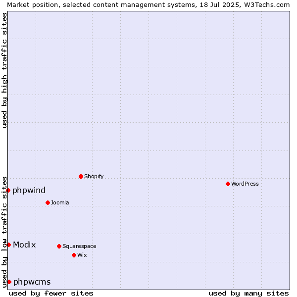 Market position of phpwcms vs. Modix vs. phpwind