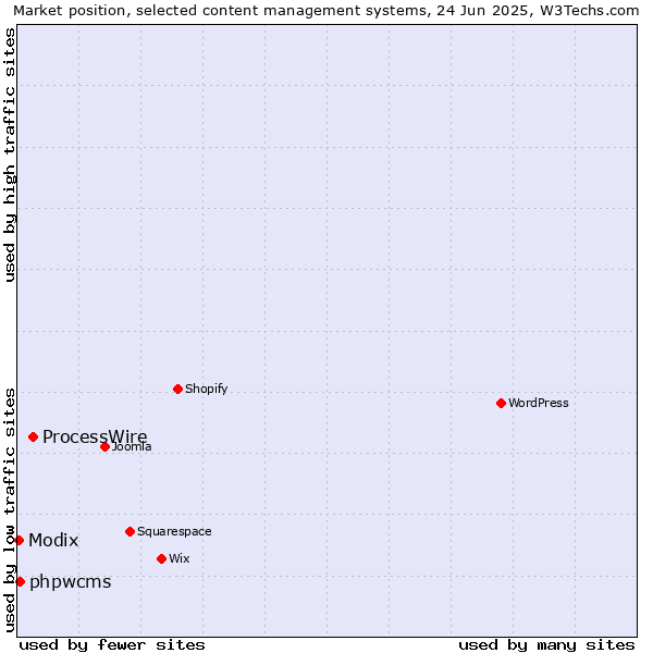 Market position of ProcessWire vs. phpwcms vs. Modix