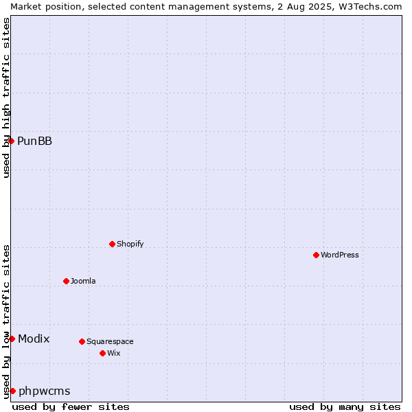 Market position of phpwcms vs. Modix vs. PunBB