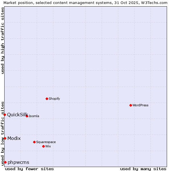 Market position of phpwcms vs. Modix vs. QuickSilk