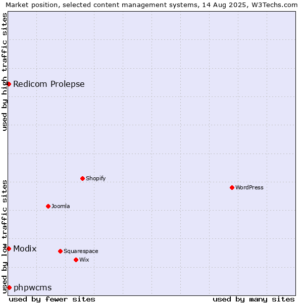 Market position of phpwcms vs. Modix vs. Redicom Prolepse
