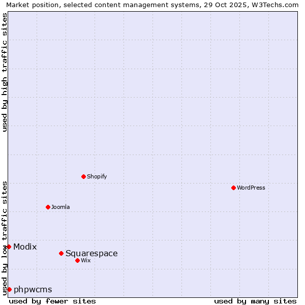 Market position of Squarespace vs. phpwcms vs. Modix