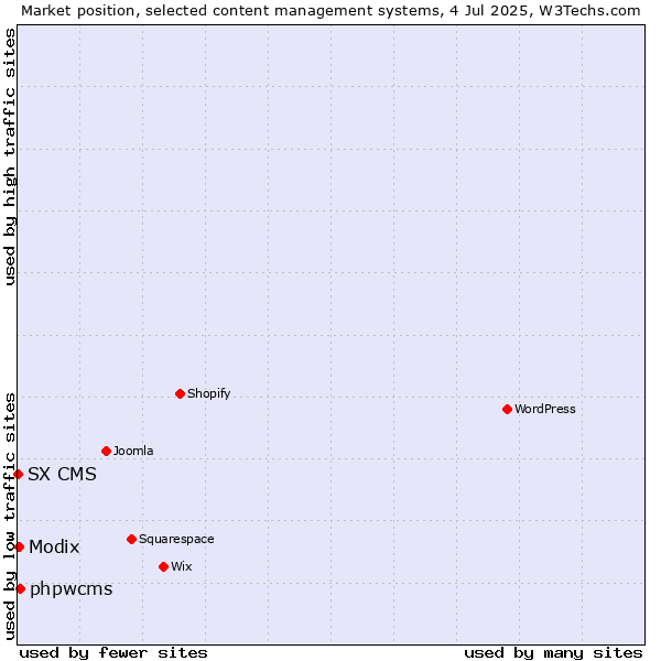 Market position of phpwcms vs. Modix vs. SX CMS