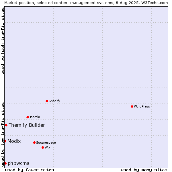 Market position of Themify Builder vs. phpwcms vs. Modix