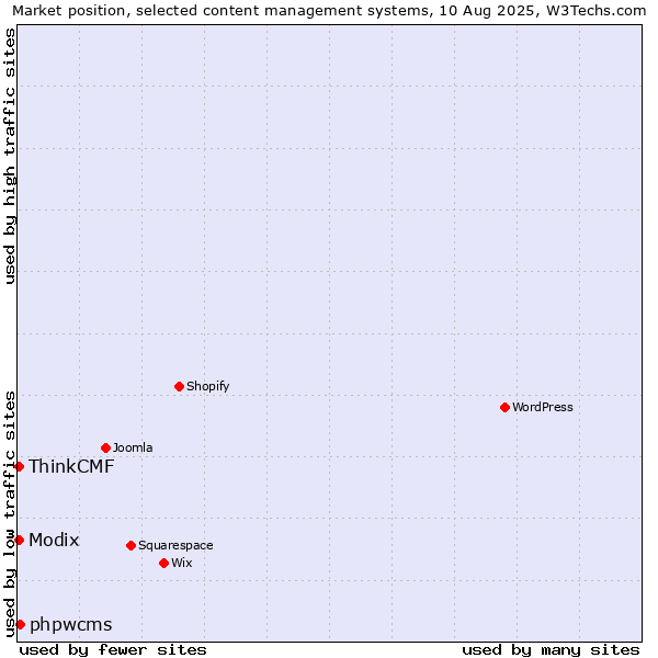 Market position of phpwcms vs. Modix vs. ThinkCMF