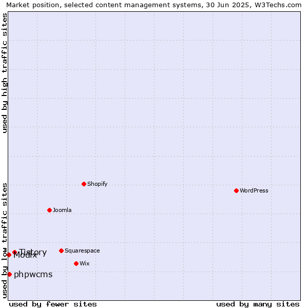 Market position of Tistory vs. phpwcms vs. Modix