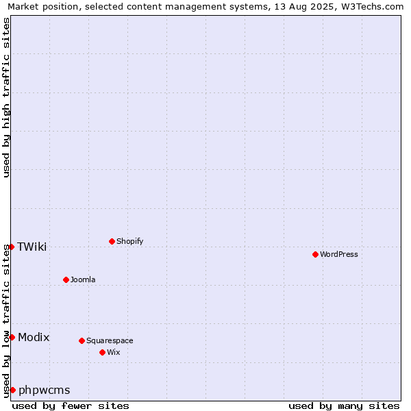 Market position of phpwcms vs. Modix vs. TWiki